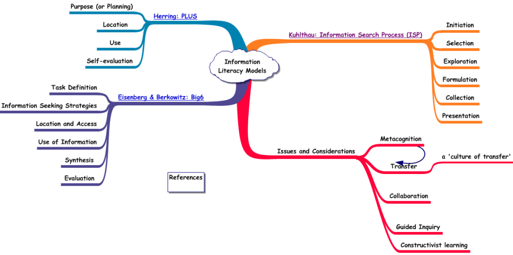 Meta Learning Map A meta-model: concept map of information literacy models – Fleur Diamond